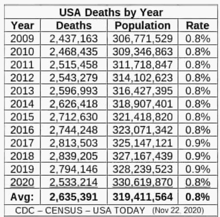 Annual deaths 12 year USA